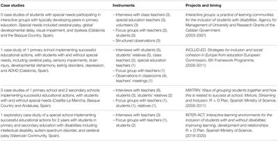 How the Psychology of Education Contributes to Research With a Social Impact on the Education of Students With Special Needs: The Case of Successful Educational Actions